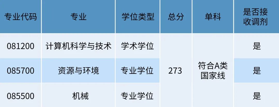 2022东莞理工学院考研分数线