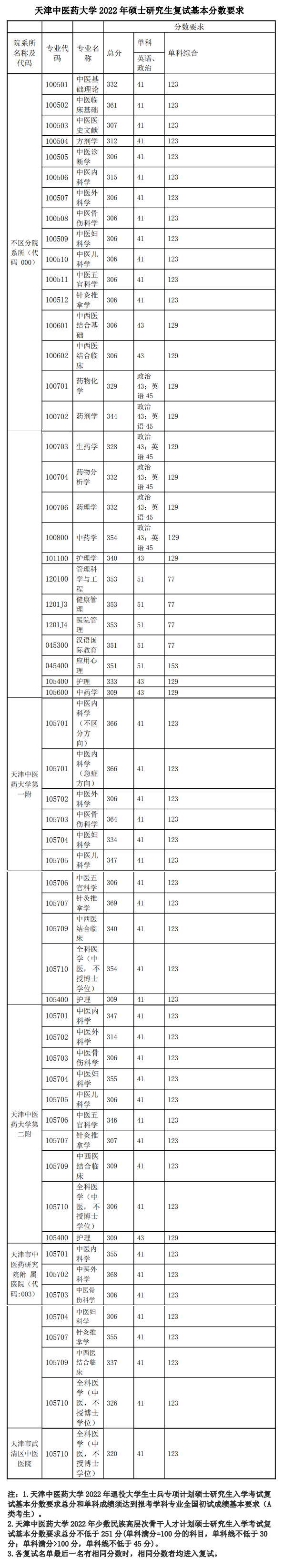 2022天津中医药大学考研分数线