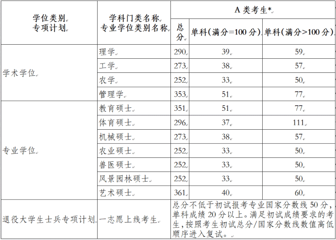 2022河南科技学院考研分数线