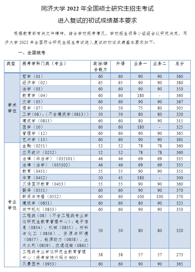 2022同济大学考研分数线