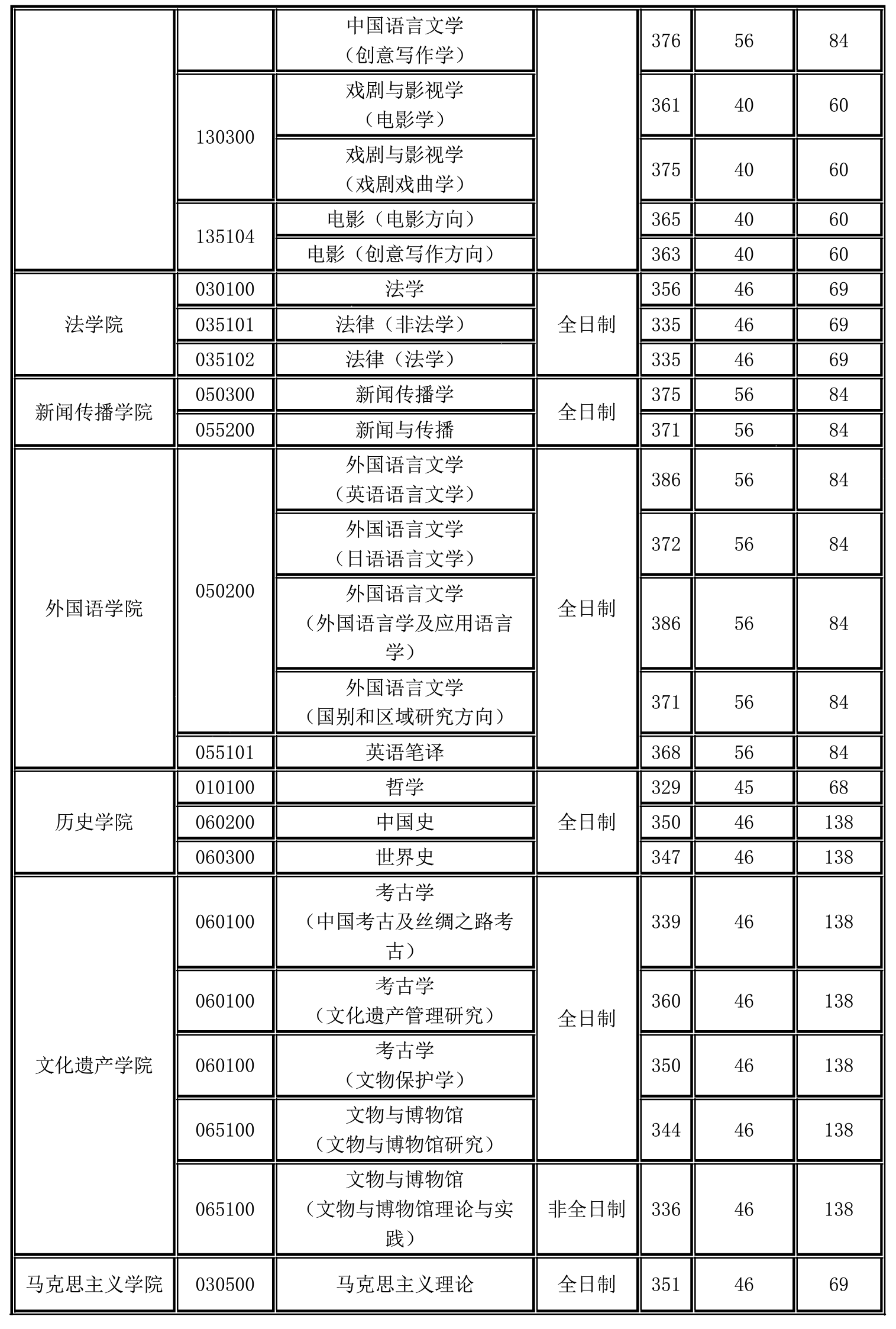 2022西北大学考研分数线