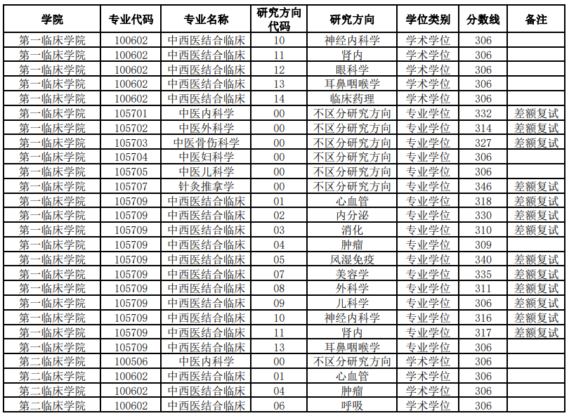 2022辽宁中医药大学考研分数线