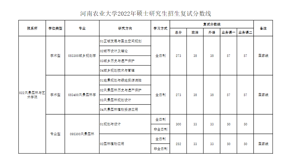 2022河南农业大学考研分数线