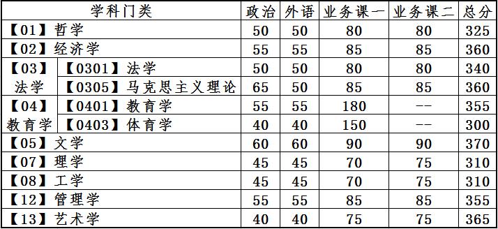 2022大连理工大学考研分数线