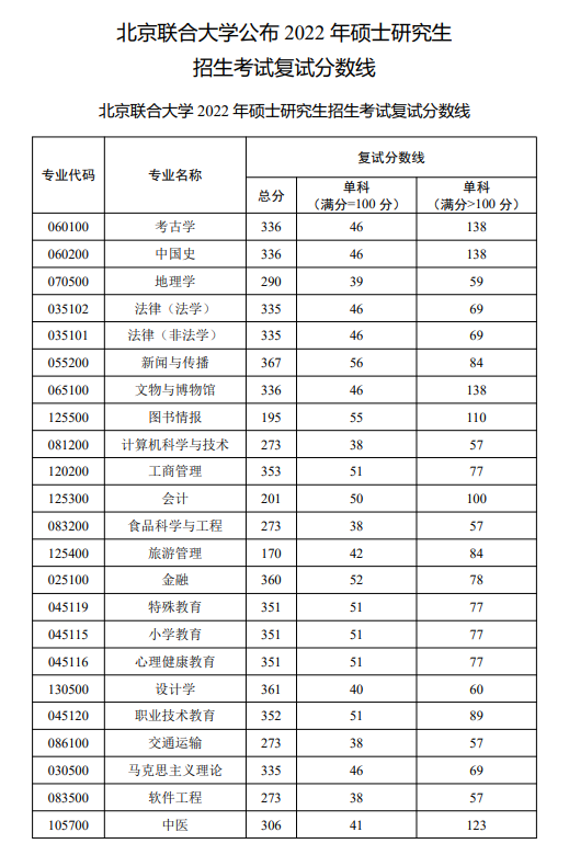 2022北京联合大学考研分数线