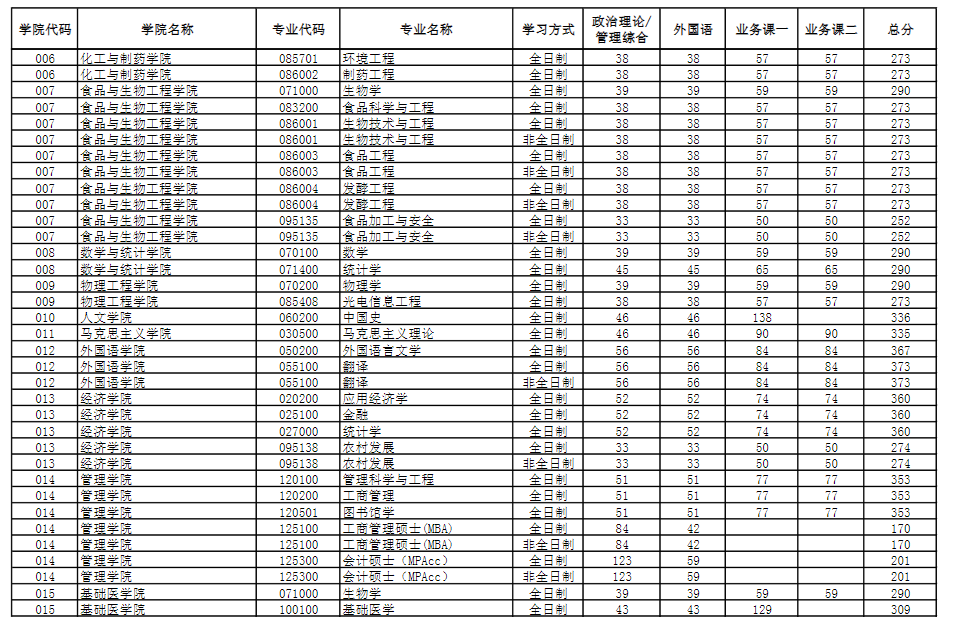 2022河南科技大学考研分数线