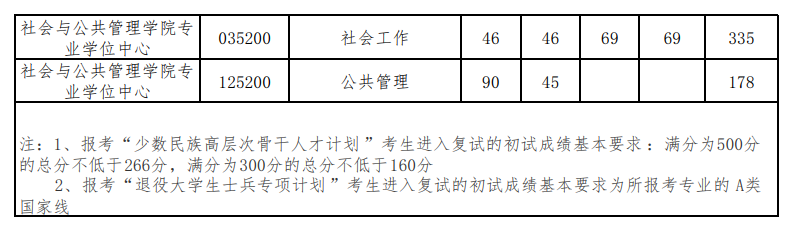 2022华东理工大学考研分数线