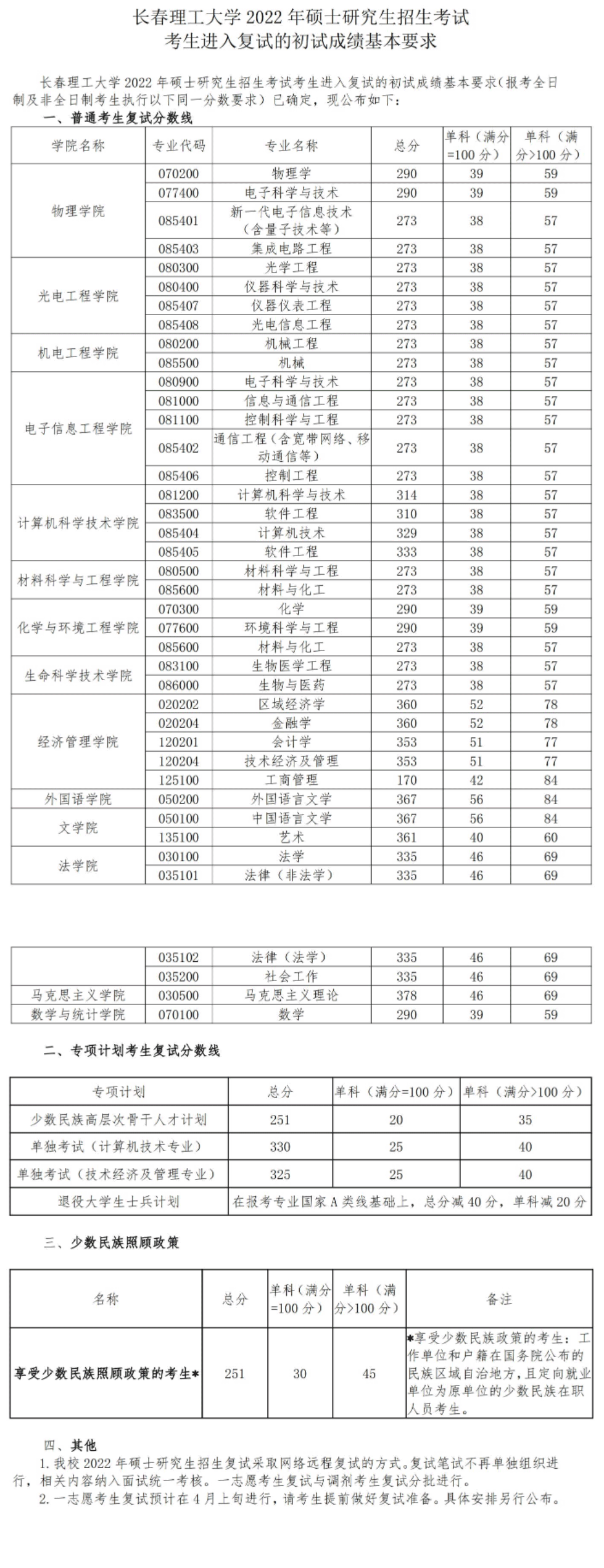 2022长春理工大学考研分数线