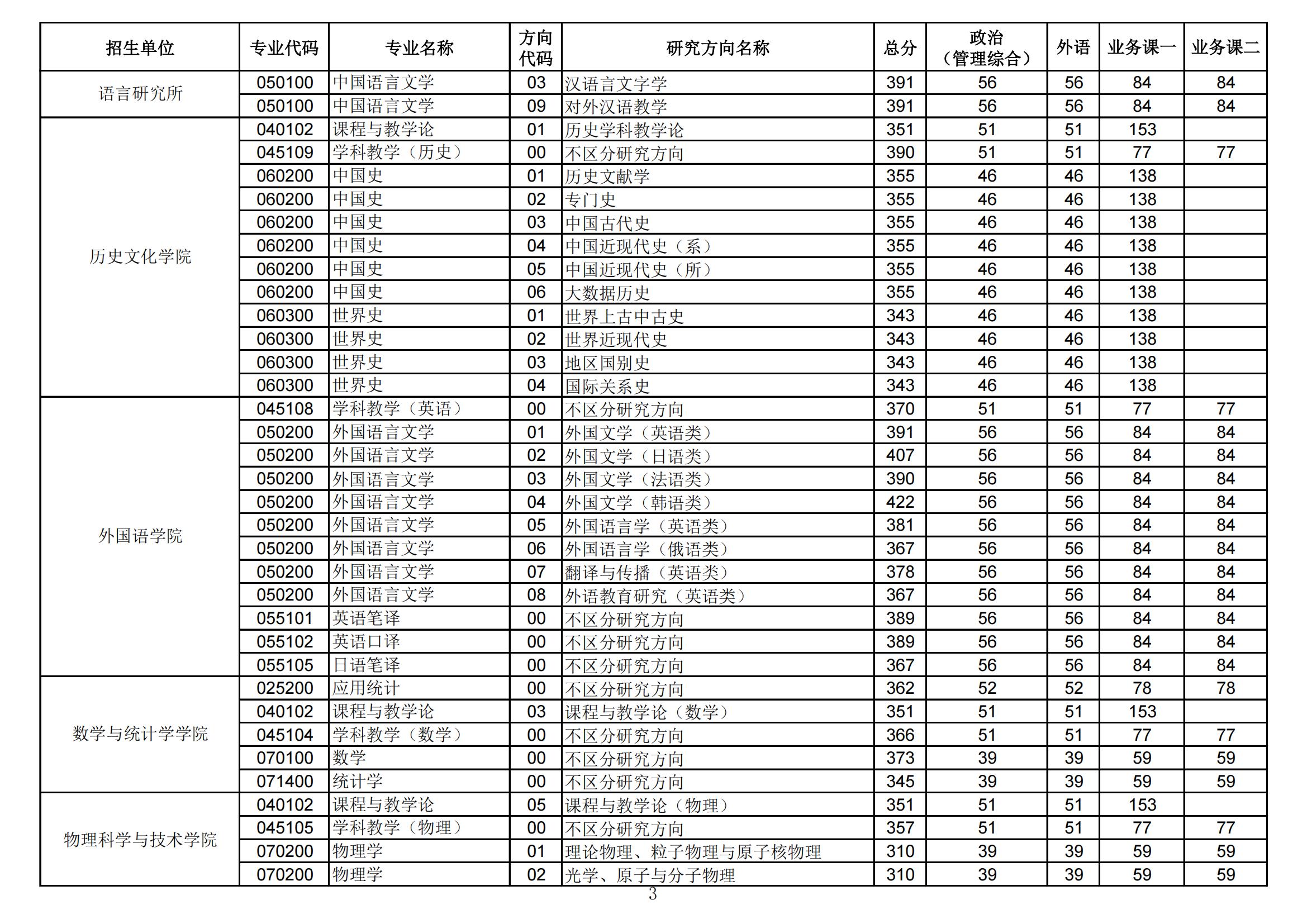 2022华中师范大学考研分数线