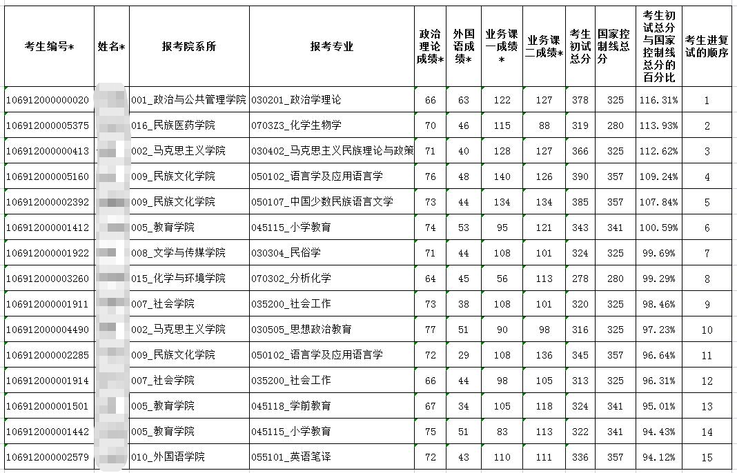 2022云南民族大学考研分数线