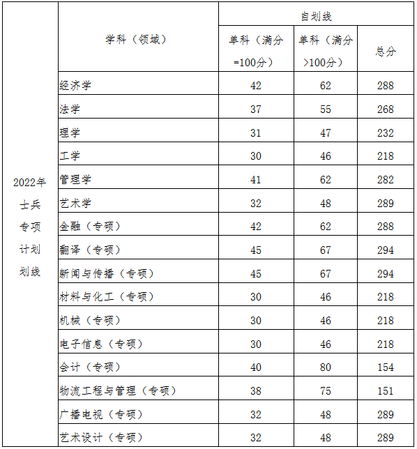 2022武汉纺织大学考研分数线