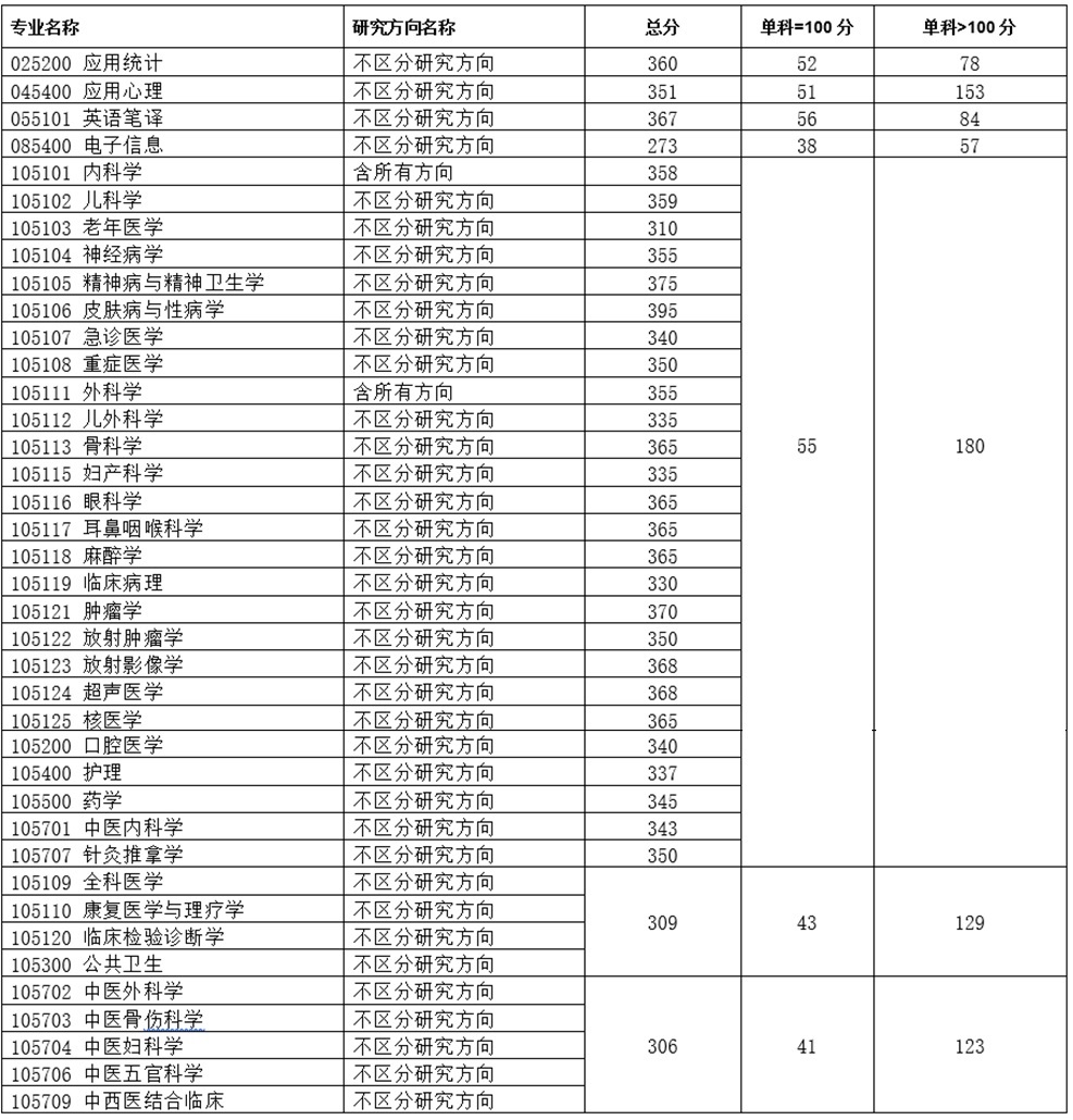 2022重庆医科大学考研分数线