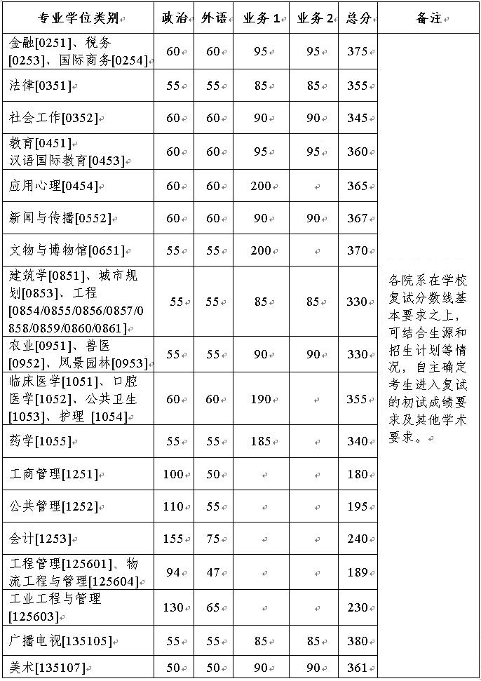 2022浙江大学考研分数线