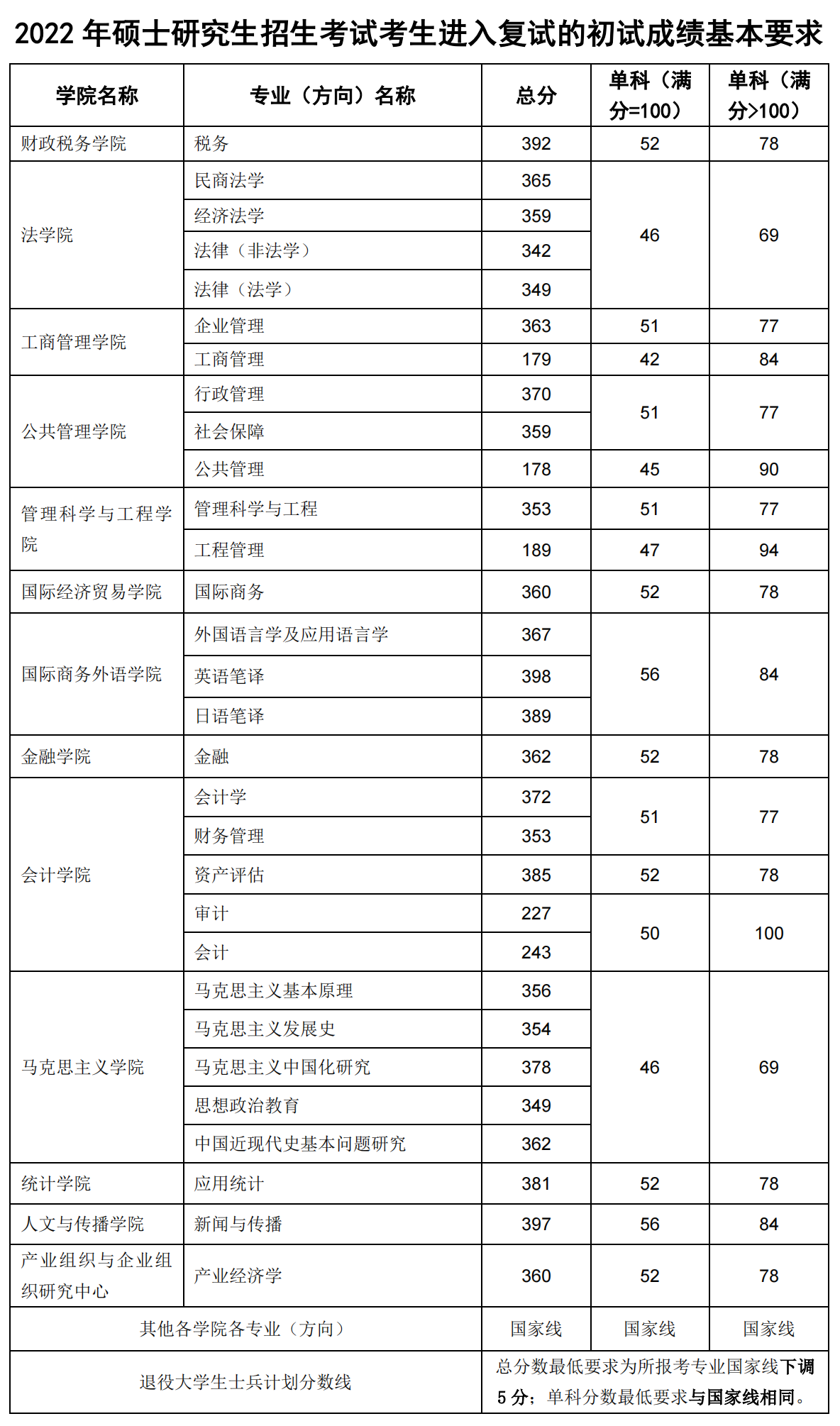 2022东北财经大学考研分数线