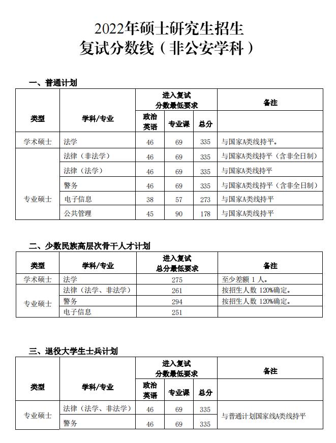 2022中国人民公安大学考研分数线
