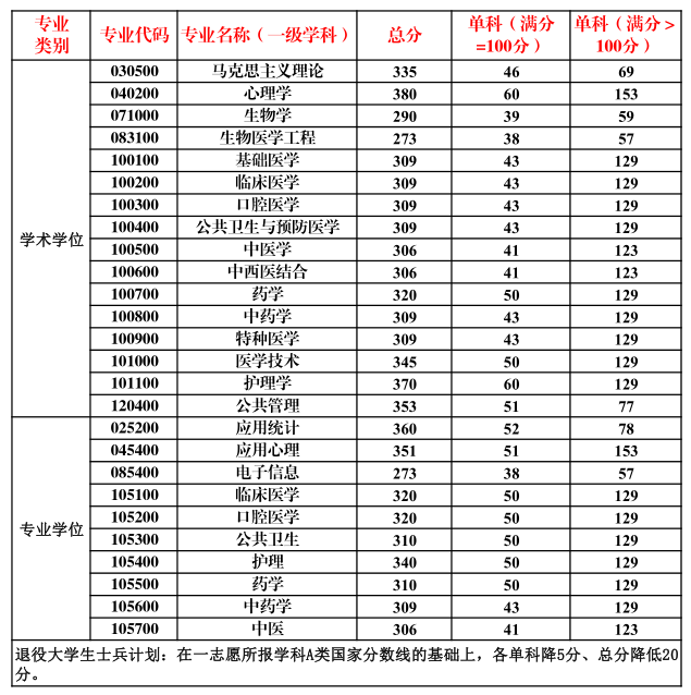 2022南方医科大学考研分数线