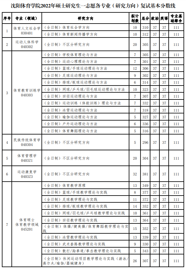 2022沈阳体育学院考研分数线 2022沈阳体育学院考研分数线