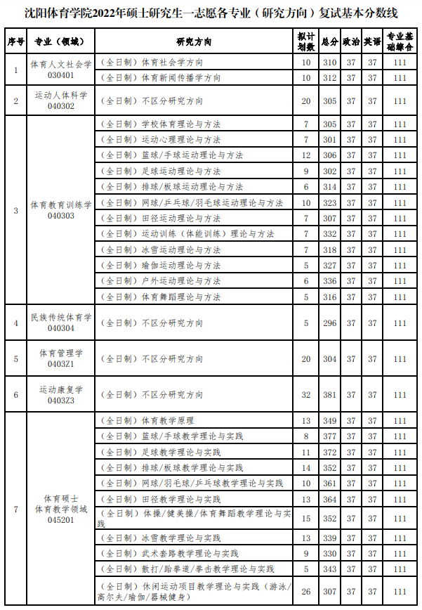 2022沈阳体育学院考研分数线