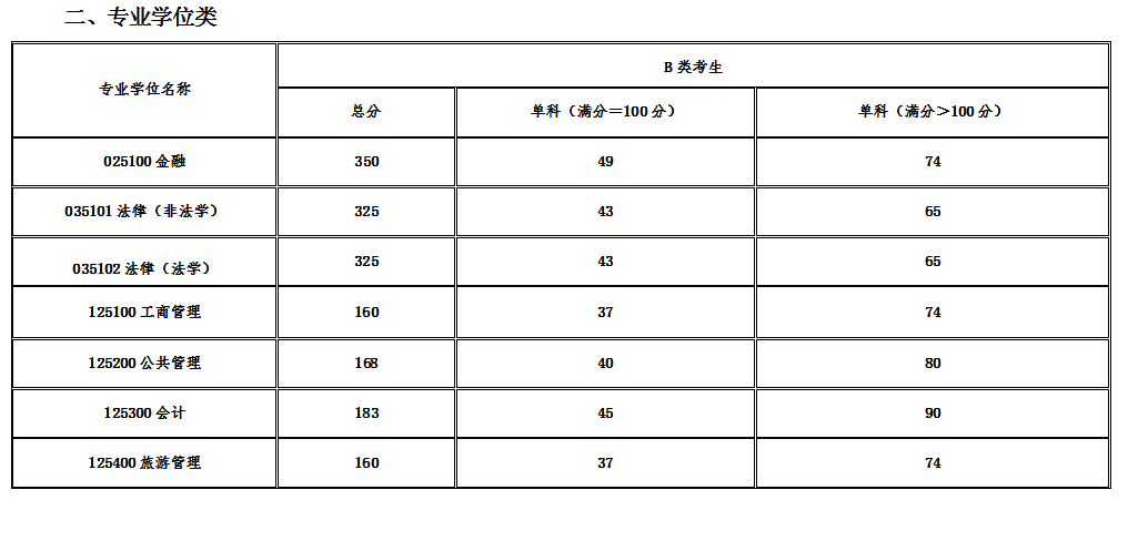 2022青海民族大学考研分数线