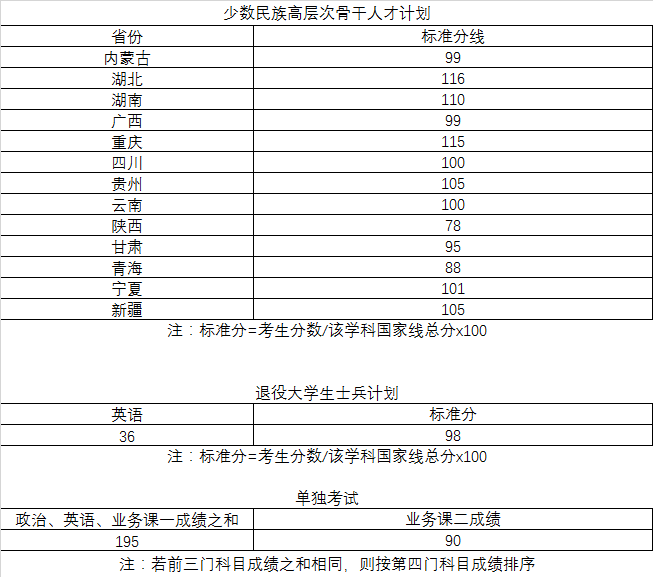 2022武汉理工大学考研分数线