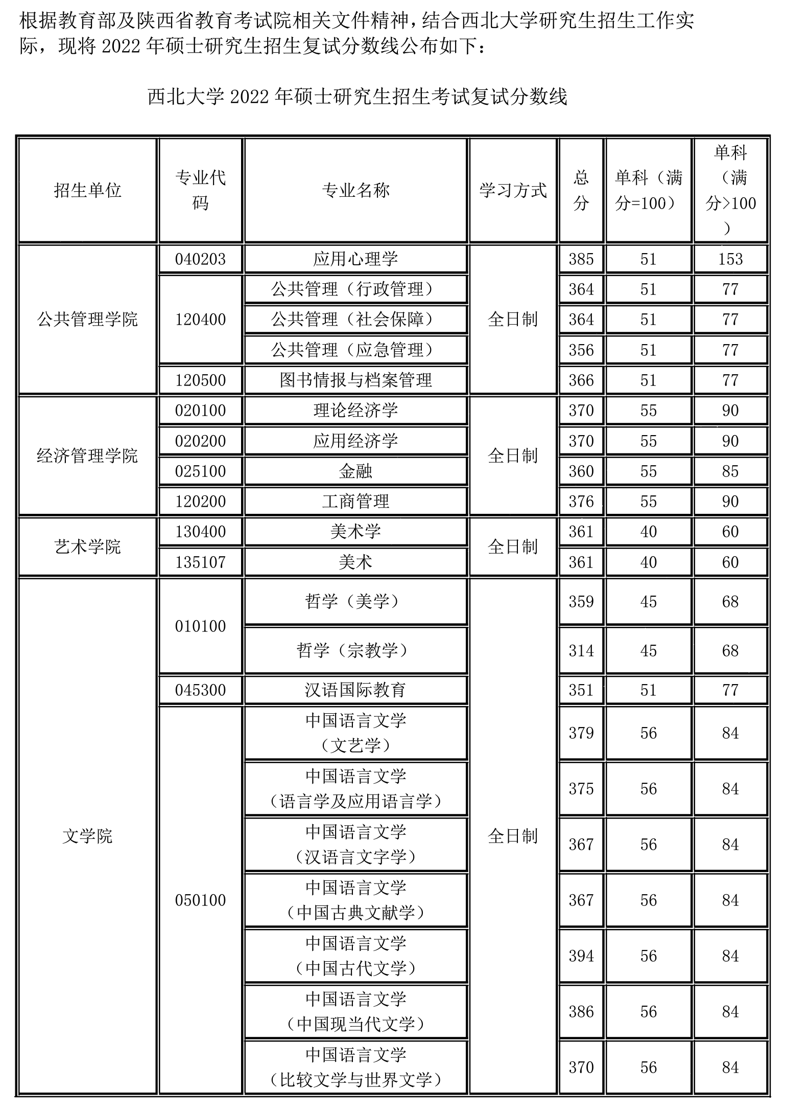 2022西北大学考研分数线