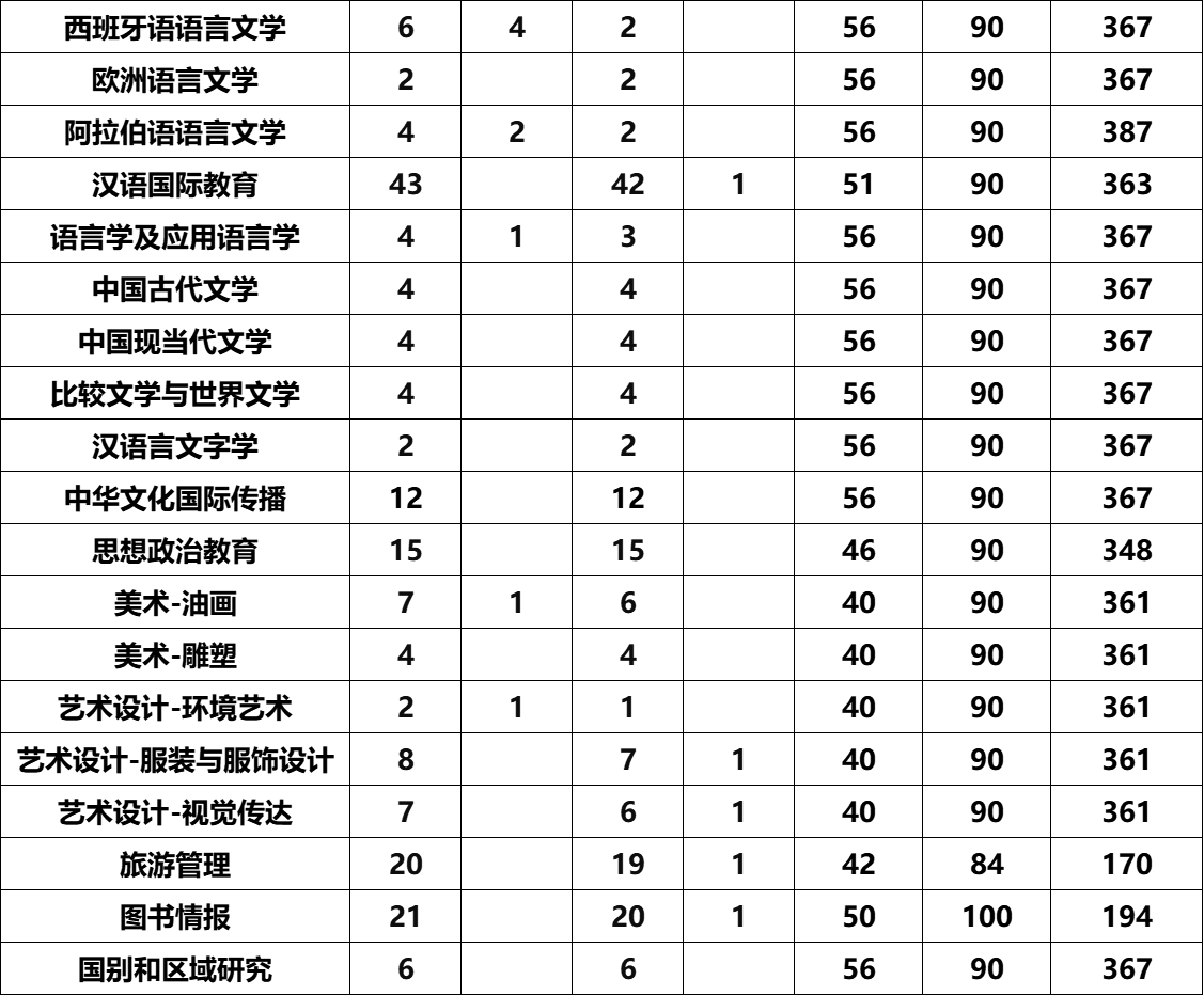 2022大连外国语大学考研分数线