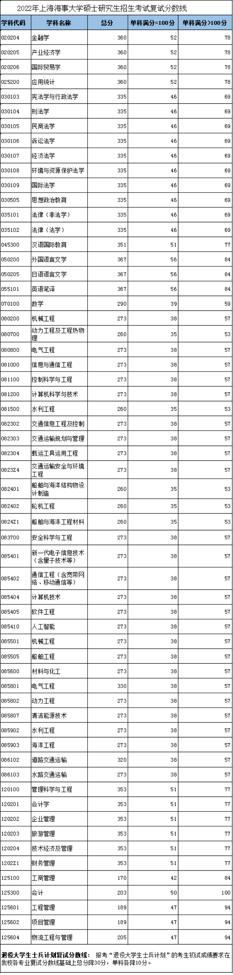 2022上海海事大学考研分数线