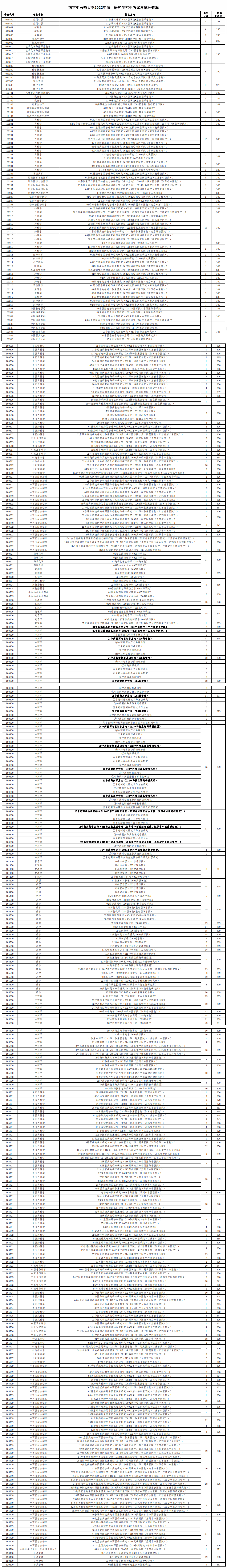 2022南京中医药大学考研分数线