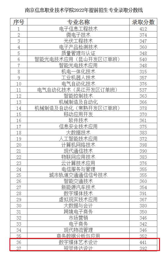 2022南京信息职业技术学院艺术类录取分数线