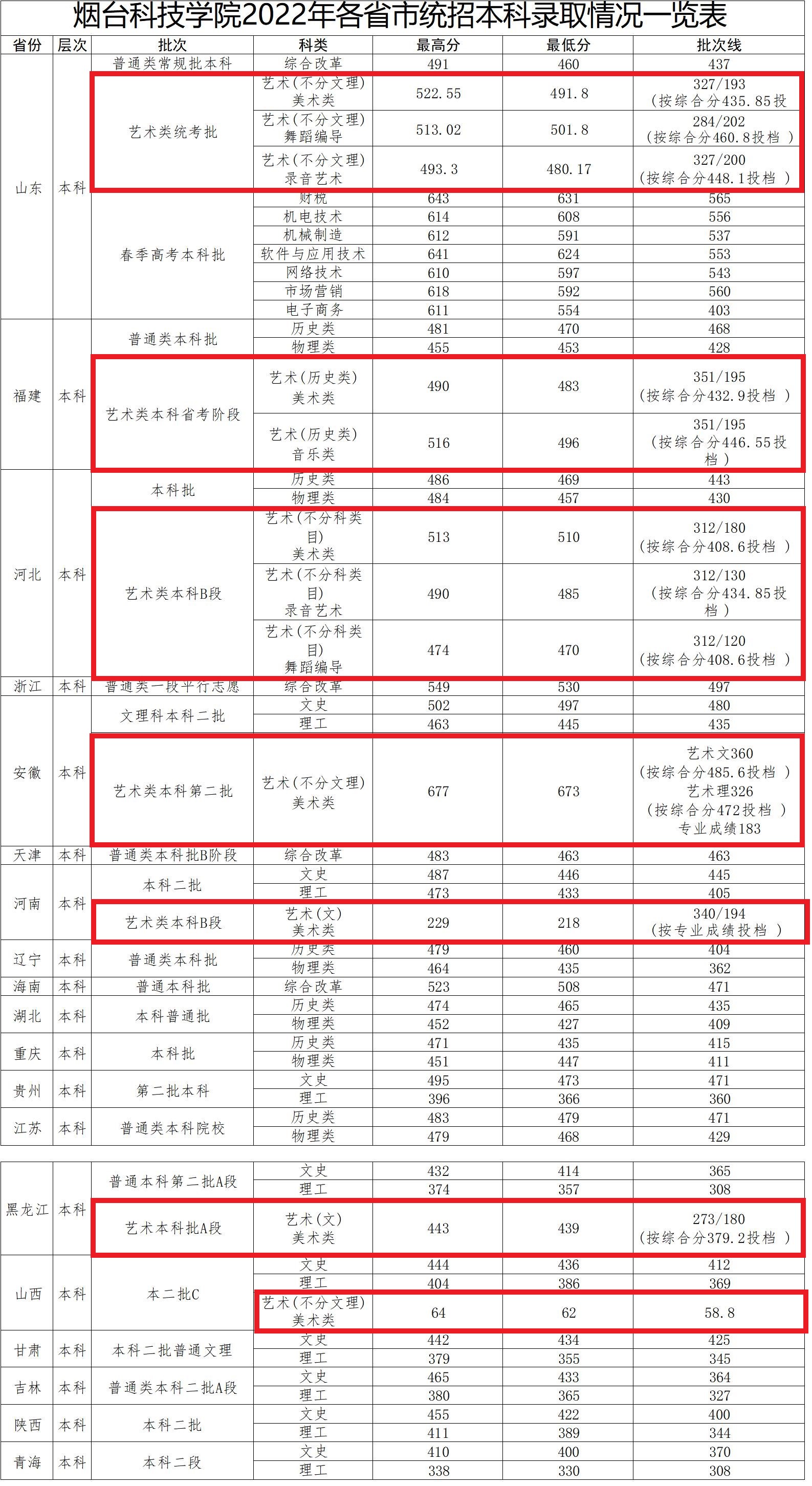 2022烟台科技学院艺术类录取分数线