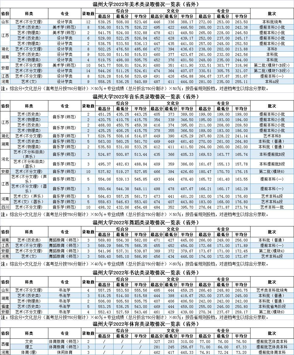 2022温州大学艺术类录取分数线