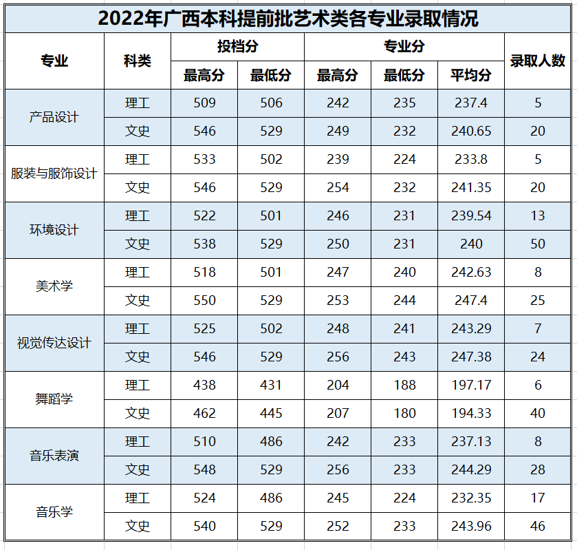2022百色学院艺术类录取分数线