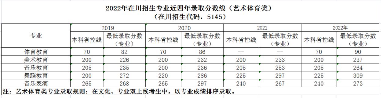 2022四川幼儿师范高等专科学校艺术类录取分数线