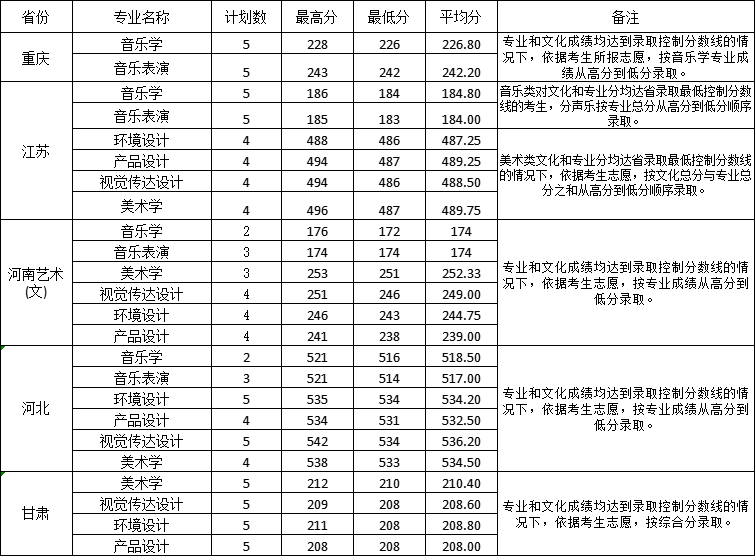 2022淮南师范学院艺术类录取分数线