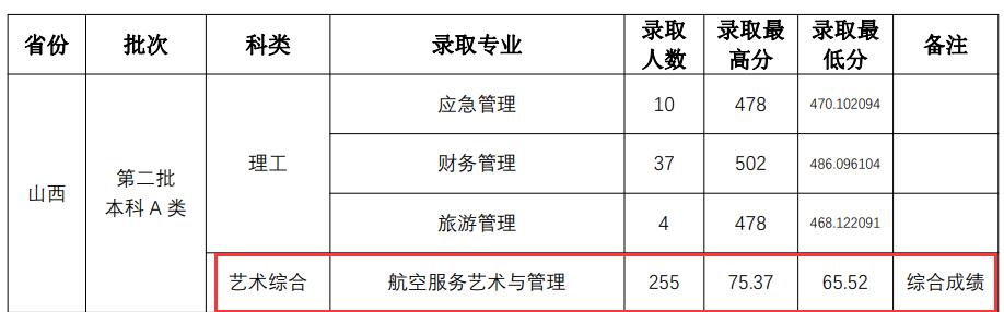 2022山西师范大学艺术类录取分数线