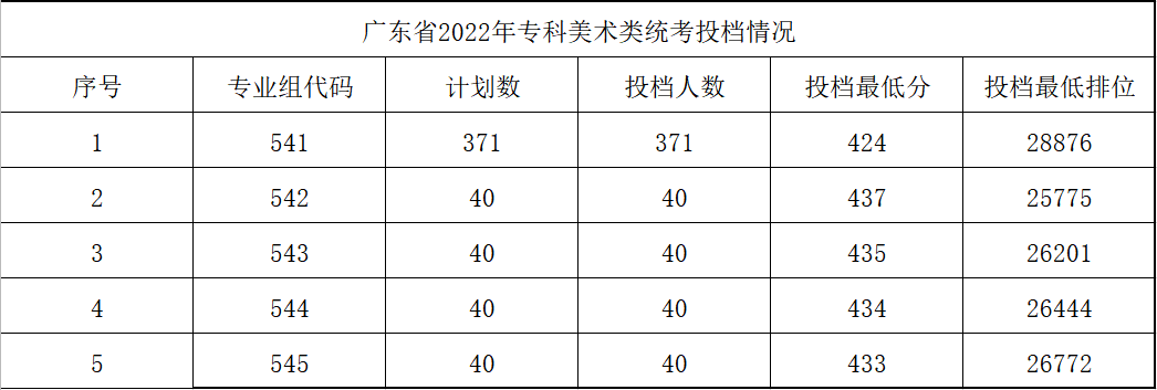 2022广东农工商职业技术学院艺术类录取分数线
