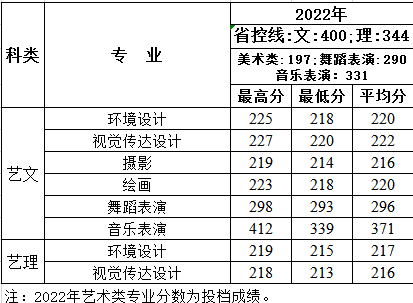 2022西安建筑科技大学华清学院艺术类录取分数线