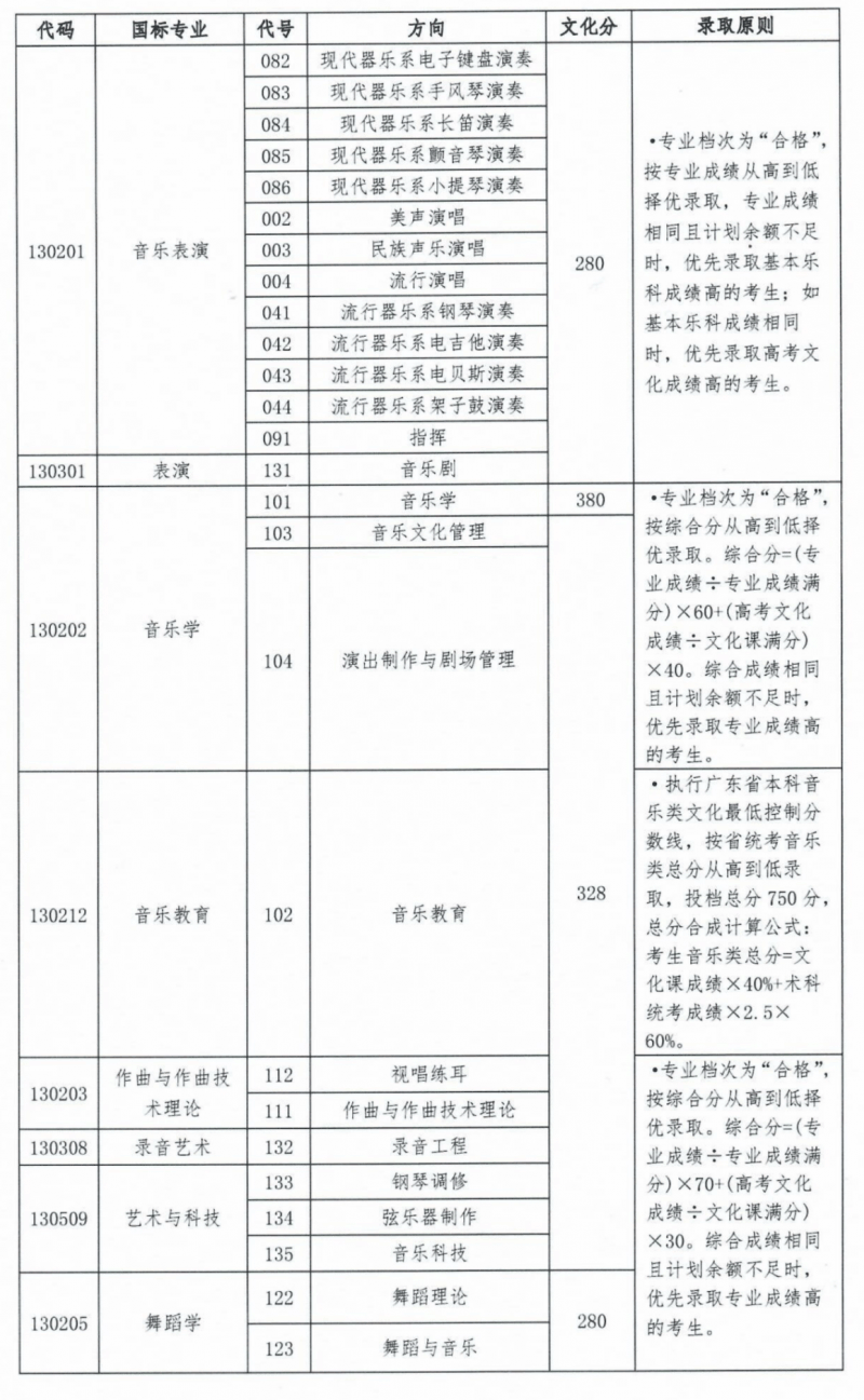 2022星海音乐学院艺术类录取分数线