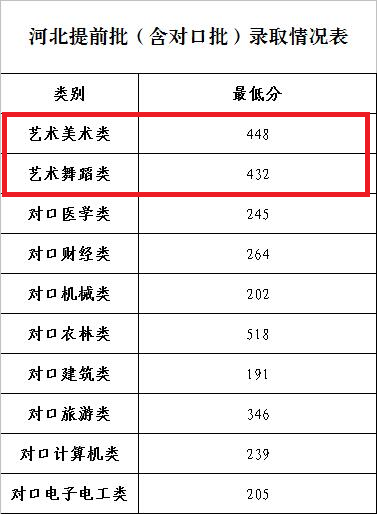 2022石家庄工商职业学院艺术类录取分数线