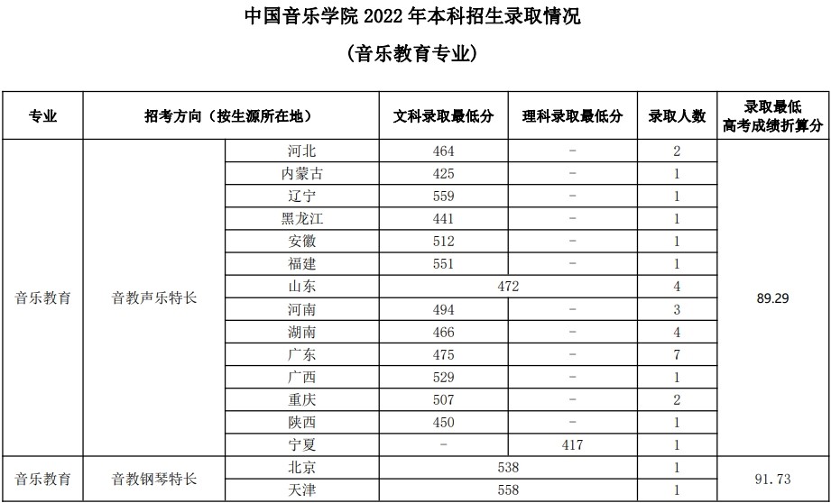 2022中国音乐学院艺术类录取分数线