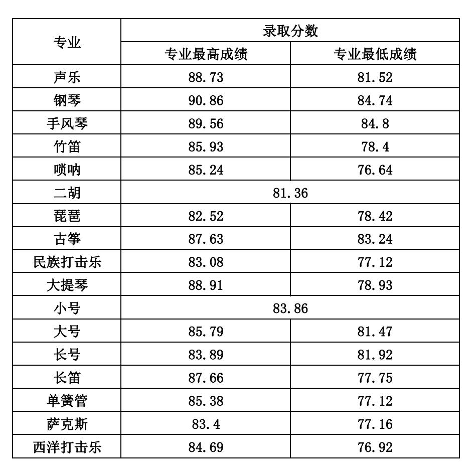 2022山西师范大学艺术类录取分数线