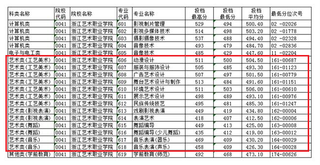 2022浙江艺术职业学院艺术类录取分数线