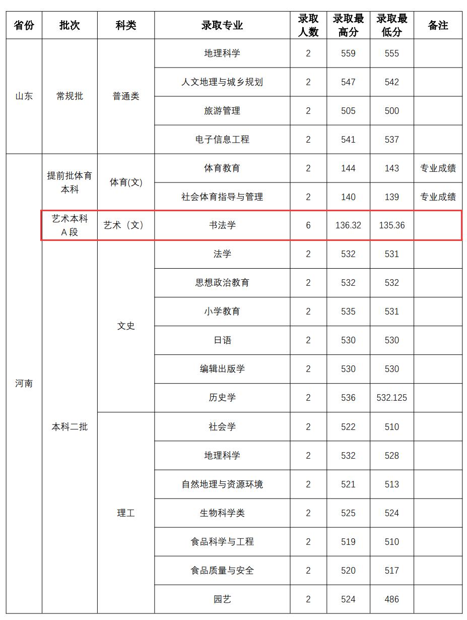 2022山西师范大学艺术类录取分数线