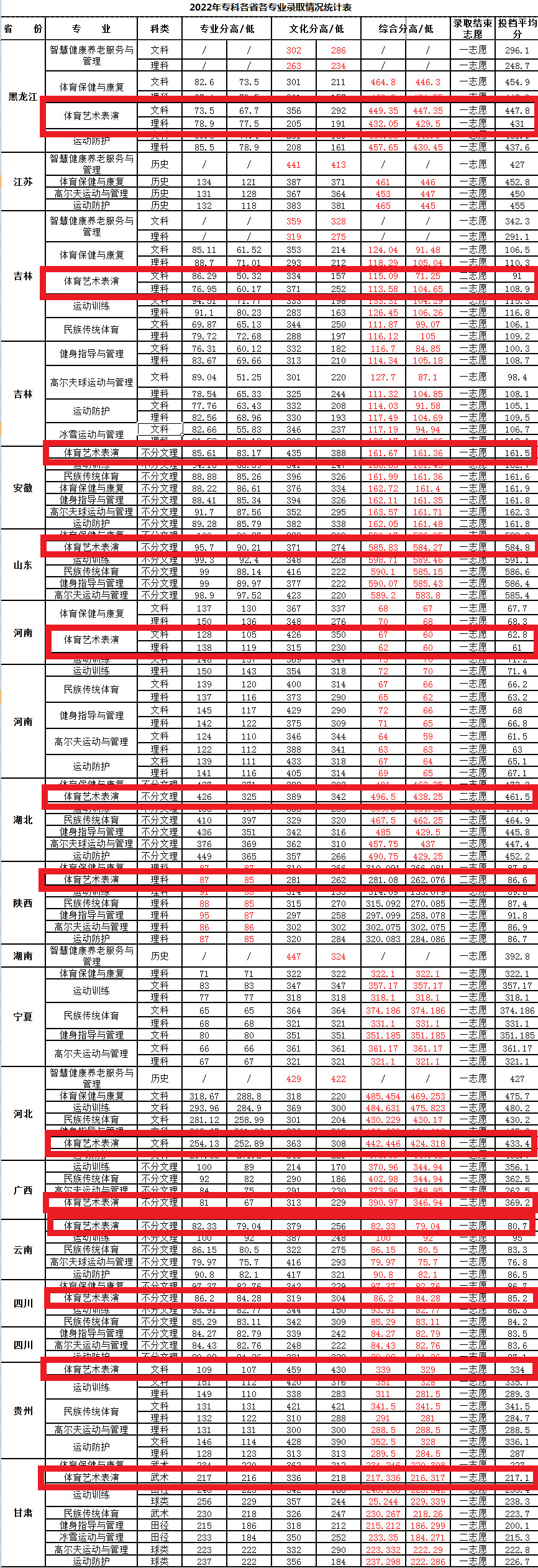 2022吉林体育学院艺术类录取分数线