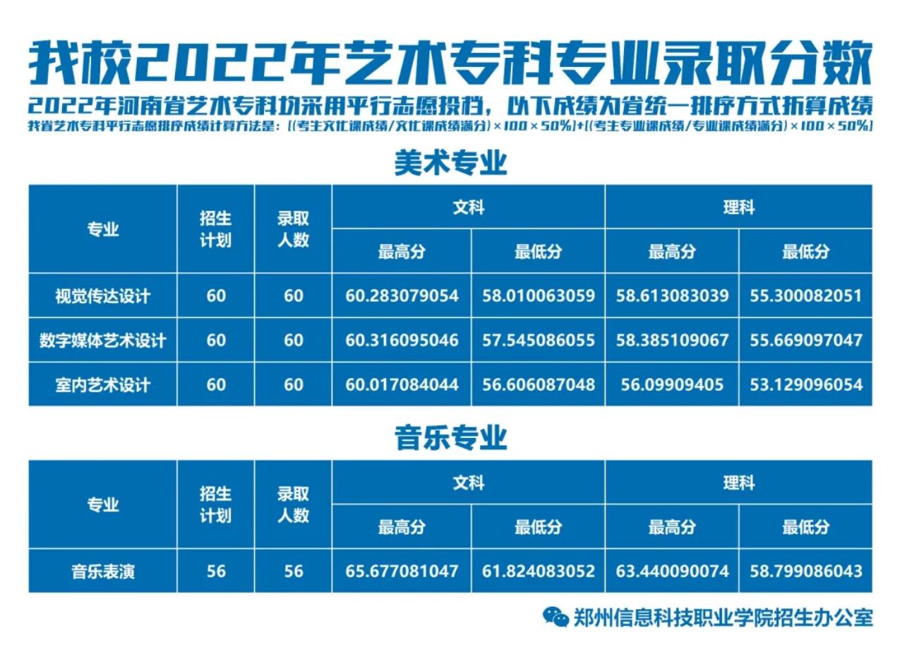 2022郑州信息科技职业学院艺术类录取分数线