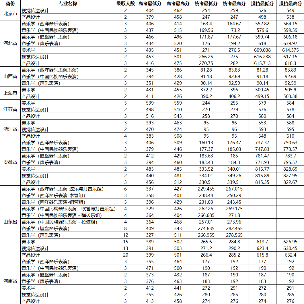 2022山东大学艺术类录取分数线