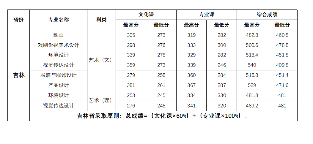 2022长春大学旅游学院艺术类录取分数线