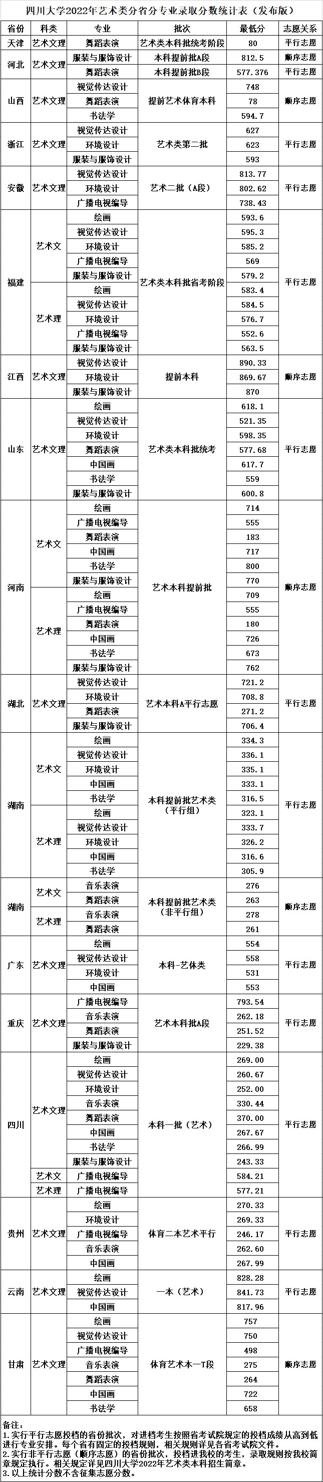 2022四川大学艺术类录取分数线