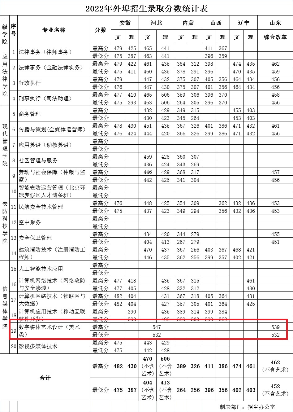 2022北京政法职业学院艺术类录取分数线