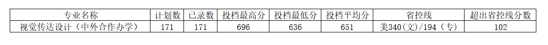 2022河南工程学院艺术类录取分数线